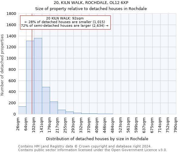 20, KILN WALK, ROCHDALE, OL12 6XP: Size of property relative to detached houses in Rochdale