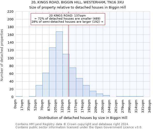 20, KINGS ROAD, BIGGIN HILL, WESTERHAM, TN16 3XU: Size of property relative to detached houses in Biggin Hill