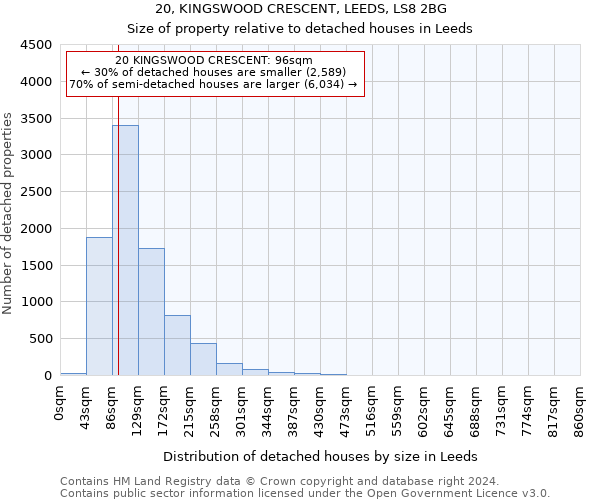 20, KINGSWOOD CRESCENT, LEEDS, LS8 2BG: Size of property relative to detached houses in Leeds