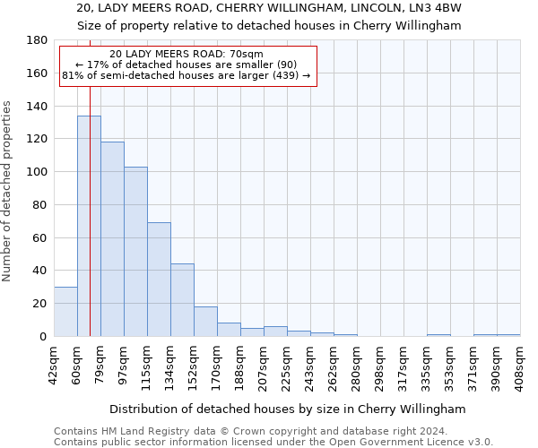 20, LADY MEERS ROAD, CHERRY WILLINGHAM, LINCOLN, LN3 4BW: Size of property relative to detached houses in Cherry Willingham