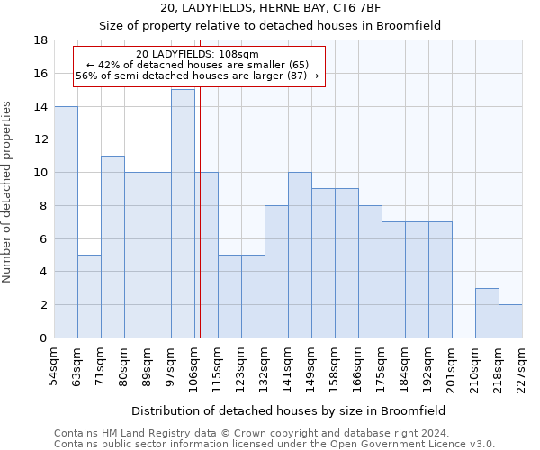 20, LADYFIELDS, HERNE BAY, CT6 7BF: Size of property relative to detached houses in Broomfield