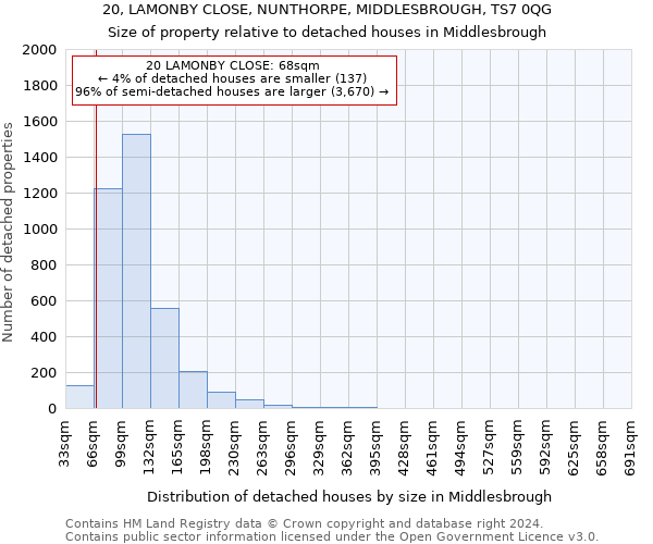 20, LAMONBY CLOSE, NUNTHORPE, MIDDLESBROUGH, TS7 0QG: Size of property relative to detached houses in Middlesbrough