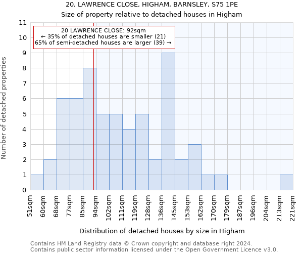 20, LAWRENCE CLOSE, HIGHAM, BARNSLEY, S75 1PE: Size of property relative to detached houses in Higham