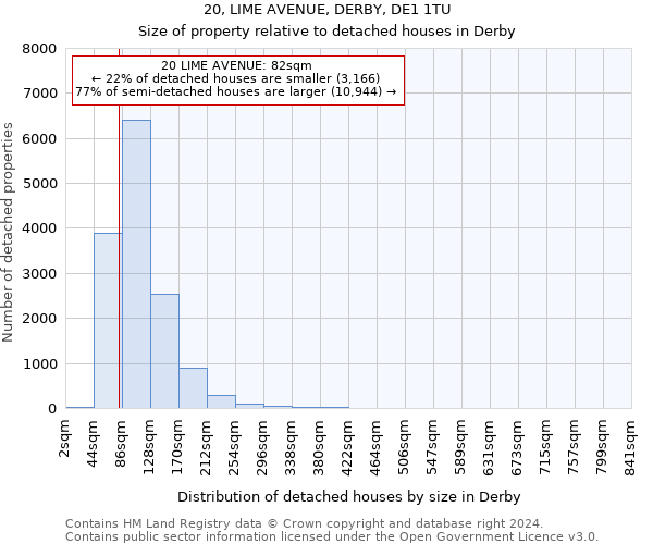 20, LIME AVENUE, DERBY, DE1 1TU: Size of property relative to detached houses in Derby