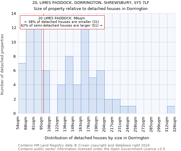20, LIMES PADDOCK, DORRINGTON, SHREWSBURY, SY5 7LF: Size of property relative to detached houses in Dorrington