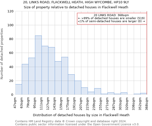 20, LINKS ROAD, FLACKWELL HEATH, HIGH WYCOMBE, HP10 9LY: Size of property relative to detached houses in Flackwell Heath
