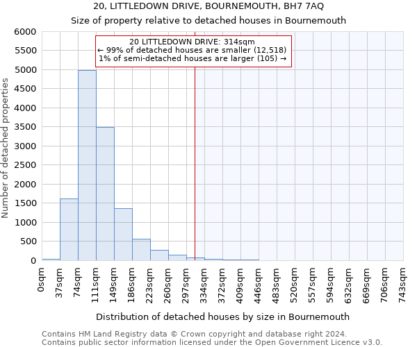 20, LITTLEDOWN DRIVE, BOURNEMOUTH, BH7 7AQ: Size of property relative to detached houses in Bournemouth