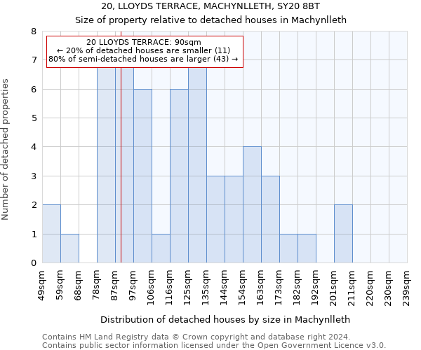 20, LLOYDS TERRACE, MACHYNLLETH, SY20 8BT: Size of property relative to detached houses in Machynlleth