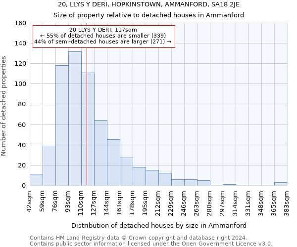 20, LLYS Y DERI, HOPKINSTOWN, AMMANFORD, SA18 2JE: Size of property relative to detached houses in Ammanford