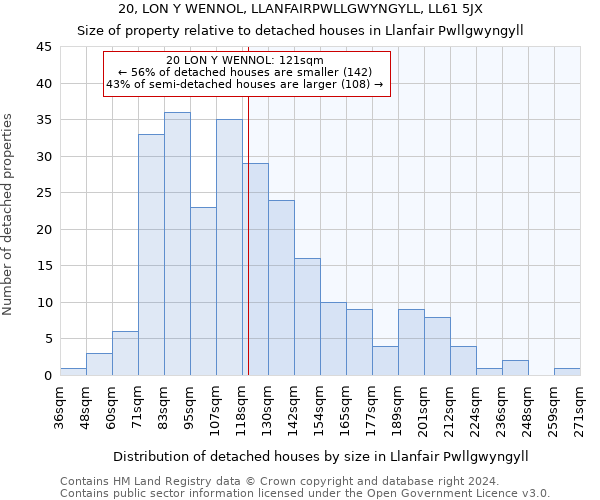 20, LON Y WENNOL, LLANFAIRPWLLGWYNGYLL, LL61 5JX: Size of property relative to detached houses in Llanfair Pwllgwyngyll