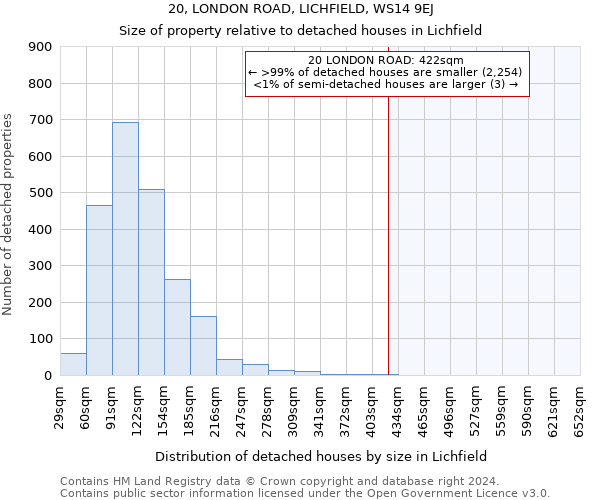 20, LONDON ROAD, LICHFIELD, WS14 9EJ: Size of property relative to detached houses in Lichfield