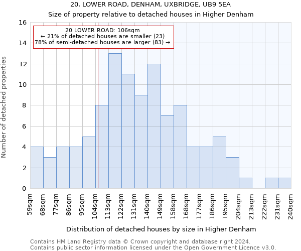 20, LOWER ROAD, DENHAM, UXBRIDGE, UB9 5EA: Size of property relative to detached houses in Higher Denham