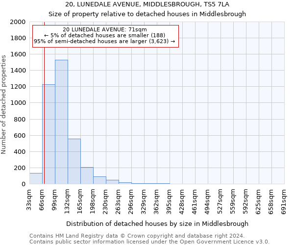 20, LUNEDALE AVENUE, MIDDLESBROUGH, TS5 7LA: Size of property relative to detached houses in Middlesbrough