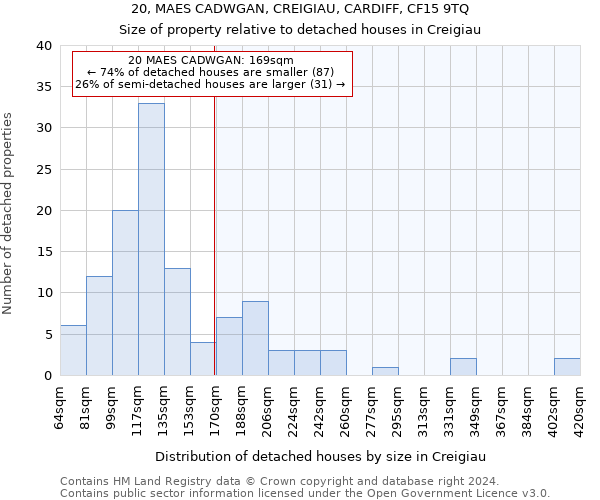 20, MAES CADWGAN, CREIGIAU, CARDIFF, CF15 9TQ: Size of property relative to detached houses in Creigiau