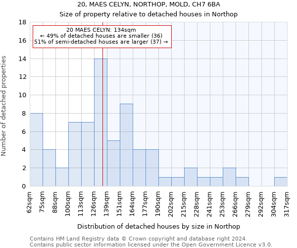 20, MAES CELYN, NORTHOP, MOLD, CH7 6BA: Size of property relative to detached houses in Northop