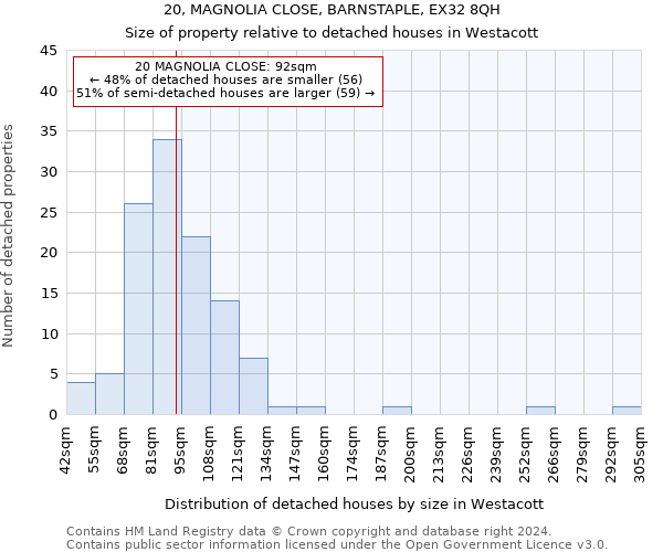 20, MAGNOLIA CLOSE, BARNSTAPLE, EX32 8QH: Size of property relative to detached houses in Westacott