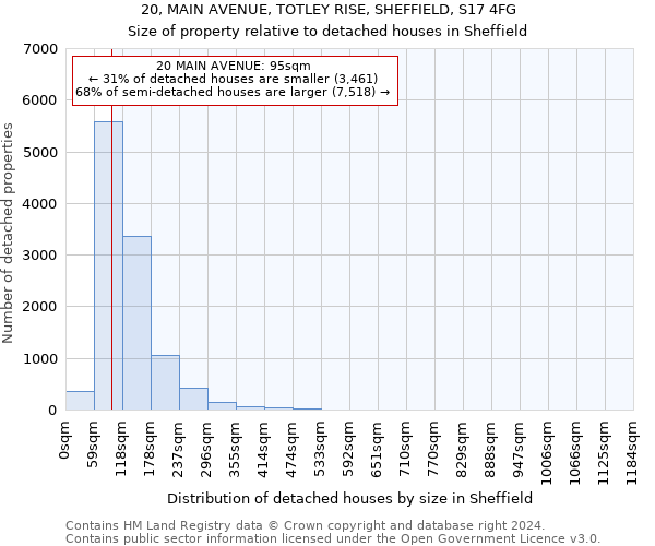 20, MAIN AVENUE, TOTLEY RISE, SHEFFIELD, S17 4FG: Size of property relative to detached houses in Sheffield