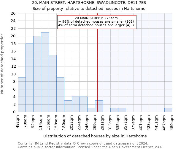 20, MAIN STREET, HARTSHORNE, SWADLINCOTE, DE11 7ES: Size of property relative to detached houses in Hartshorne