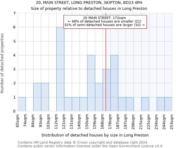 20, MAIN STREET, LONG PRESTON, SKIPTON, BD23 4PH: Size of property relative to detached houses in Long Preston