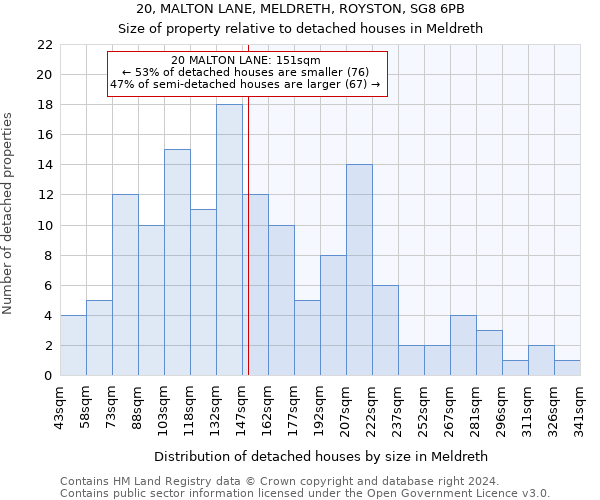 20, MALTON LANE, MELDRETH, ROYSTON, SG8 6PB: Size of property relative to detached houses in Meldreth