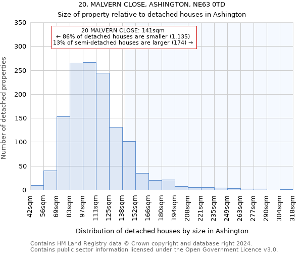 20, MALVERN CLOSE, ASHINGTON, NE63 0TD: Size of property relative to detached houses in Ashington
