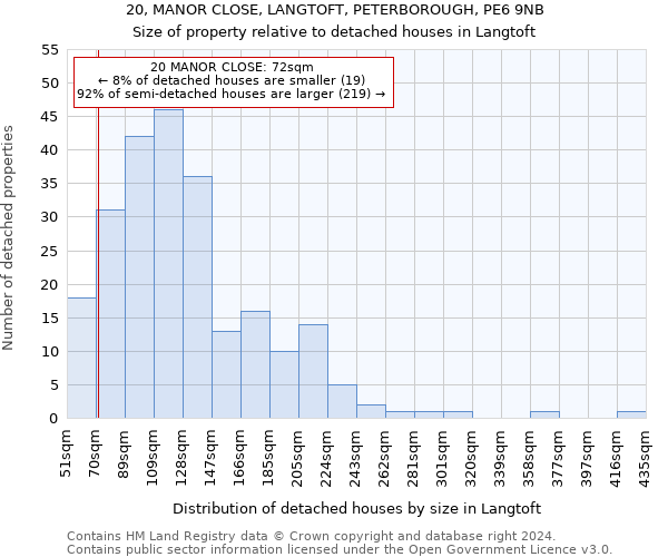 20, MANOR CLOSE, LANGTOFT, PETERBOROUGH, PE6 9NB: Size of property relative to detached houses in Langtoft