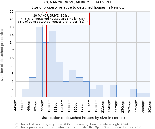 20, MANOR DRIVE, MERRIOTT, TA16 5NT: Size of property relative to detached houses in Merriott