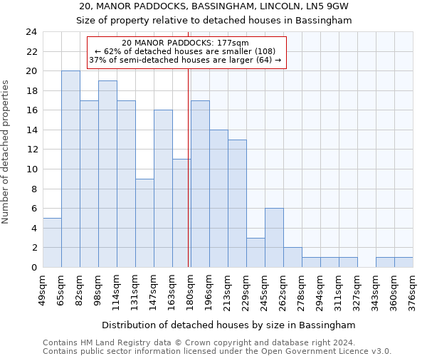 20, MANOR PADDOCKS, BASSINGHAM, LINCOLN, LN5 9GW: Size of property relative to detached houses in Bassingham