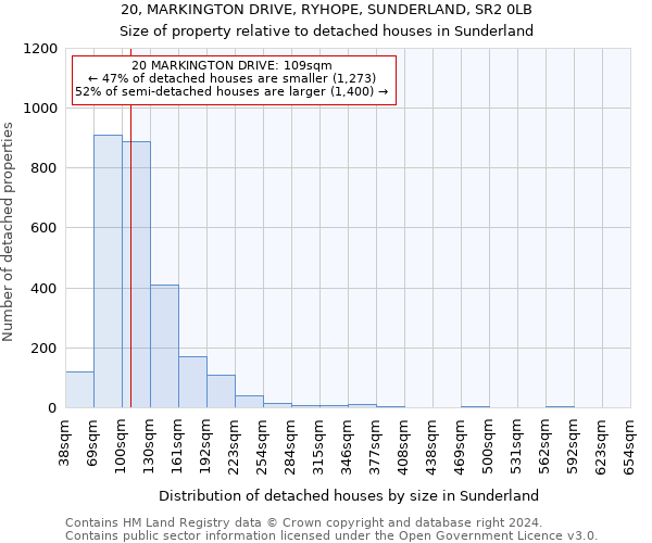 20, MARKINGTON DRIVE, RYHOPE, SUNDERLAND, SR2 0LB: Size of property relative to detached houses in Sunderland