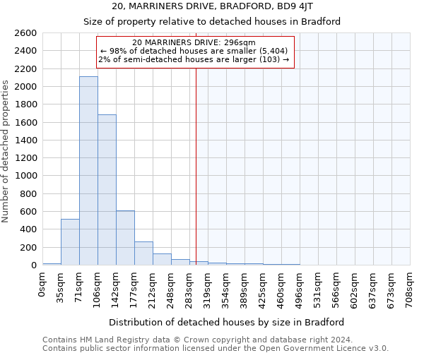 20, MARRINERS DRIVE, BRADFORD, BD9 4JT: Size of property relative to detached houses in Bradford