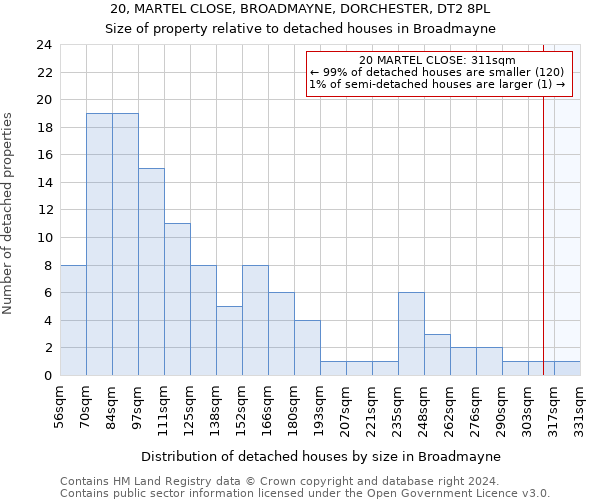20, MARTEL CLOSE, BROADMAYNE, DORCHESTER, DT2 8PL: Size of property relative to detached houses in Broadmayne