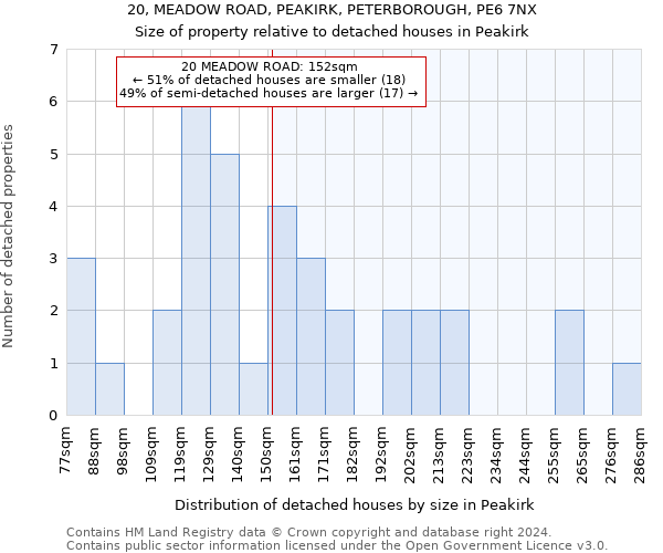 20, MEADOW ROAD, PEAKIRK, PETERBOROUGH, PE6 7NX: Size of property relative to detached houses in Peakirk