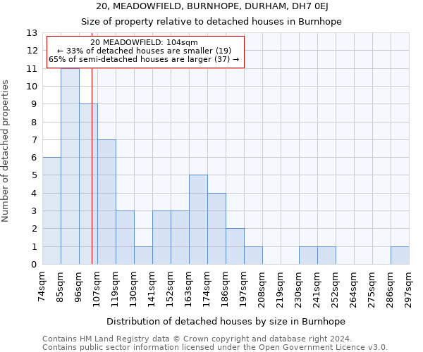 20, MEADOWFIELD, BURNHOPE, DURHAM, DH7 0EJ: Size of property relative to detached houses in Burnhope