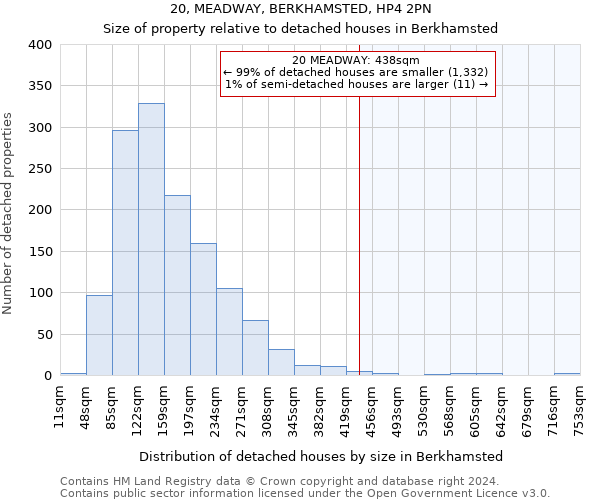 20, MEADWAY, BERKHAMSTED, HP4 2PN: Size of property relative to detached houses in Berkhamsted