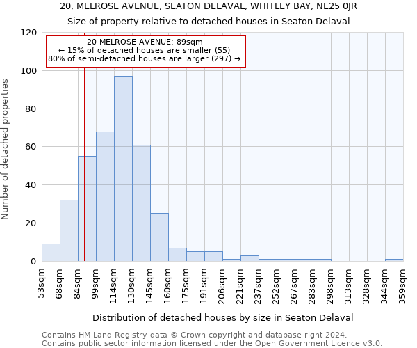 20, MELROSE AVENUE, SEATON DELAVAL, WHITLEY BAY, NE25 0JR: Size of property relative to detached houses in Seaton Delaval