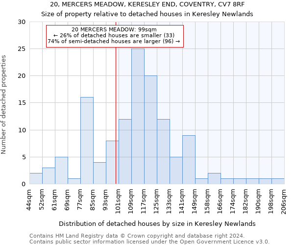 20, MERCERS MEADOW, KERESLEY END, COVENTRY, CV7 8RF: Size of property relative to detached houses in Keresley Newlands