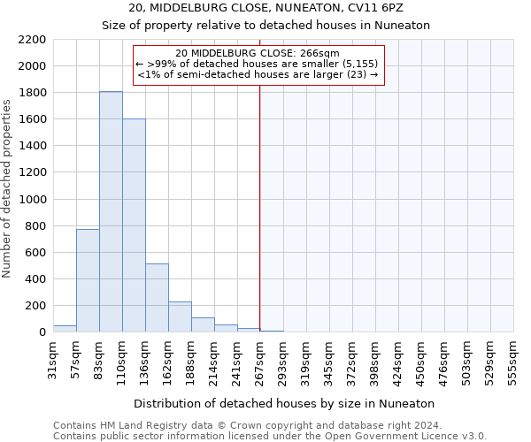 20, MIDDELBURG CLOSE, NUNEATON, CV11 6PZ: Size of property relative to detached houses in Nuneaton