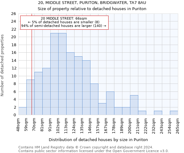 20, MIDDLE STREET, PURITON, BRIDGWATER, TA7 8AU: Size of property relative to detached houses in Puriton