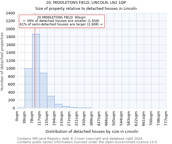 20, MIDDLETONS FIELD, LINCOLN, LN2 1QP: Size of property relative to detached houses in Lincoln