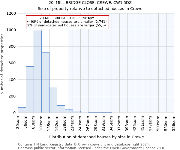 20, MILL BRIDGE CLOSE, CREWE, CW1 5DZ: Size of property relative to detached houses in Crewe