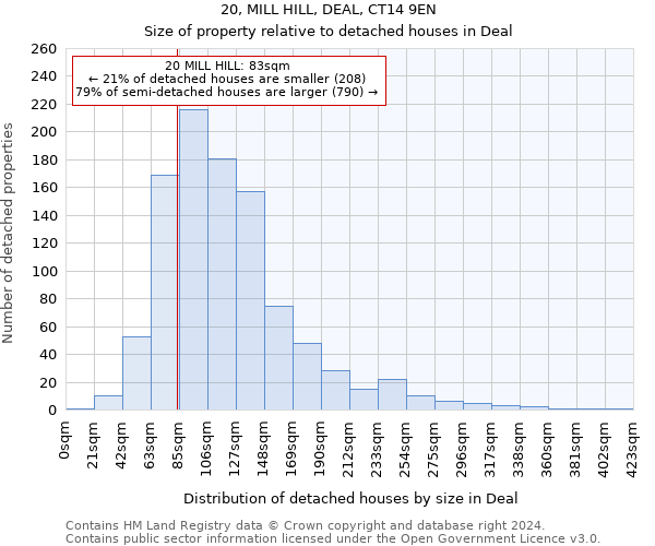 20, MILL HILL, DEAL, CT14 9EN: Size of property relative to detached houses in Deal