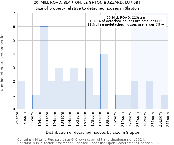 20, MILL ROAD, SLAPTON, LEIGHTON BUZZARD, LU7 9BT: Size of property relative to detached houses in Slapton