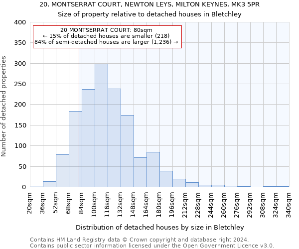 20, MONTSERRAT COURT, NEWTON LEYS, MILTON KEYNES, MK3 5PR: Size of property relative to detached houses in Bletchley