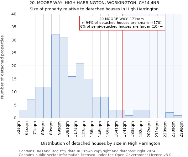 20, MOORE WAY, HIGH HARRINGTON, WORKINGTON, CA14 4NB: Size of property relative to detached houses in High Harrington