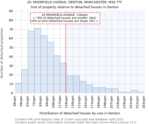 20, MOORFIELD AVENUE, DENTON, MANCHESTER, M34 7TF: Size of property relative to detached houses in Denton