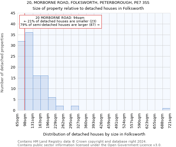 20, MORBORNE ROAD, FOLKSWORTH, PETERBOROUGH, PE7 3SS: Size of property relative to detached houses in Folksworth