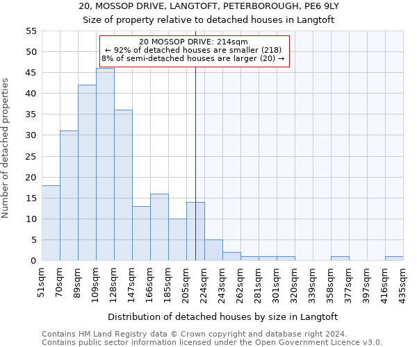 20, MOSSOP DRIVE, LANGTOFT, PETERBOROUGH, PE6 9LY: Size of property relative to detached houses in Langtoft