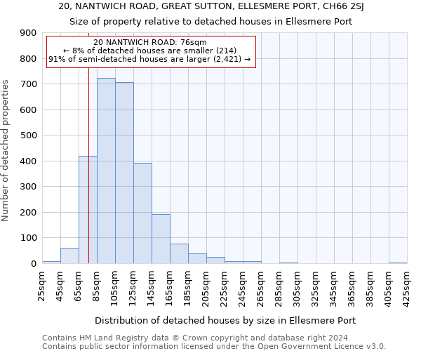 20, NANTWICH ROAD, GREAT SUTTON, ELLESMERE PORT, CH66 2SJ: Size of property relative to detached houses in Ellesmere Port