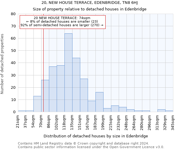 20, NEW HOUSE TERRACE, EDENBRIDGE, TN8 6HJ: Size of property relative to detached houses in Edenbridge