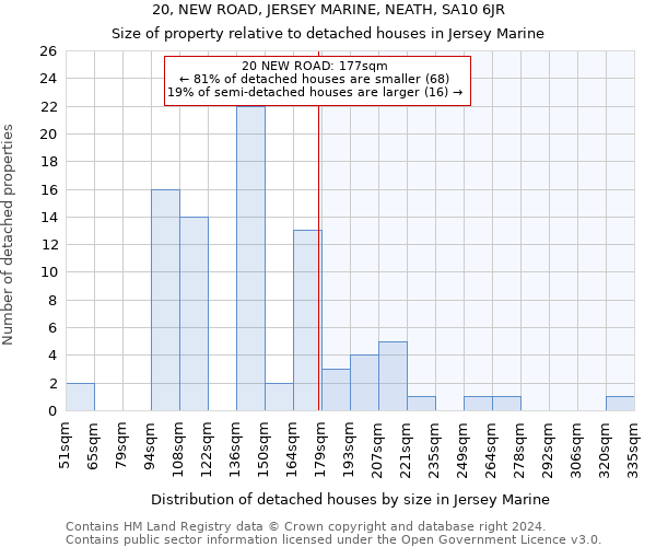 20, NEW ROAD, JERSEY MARINE, NEATH, SA10 6JR: Size of property relative to detached houses in Jersey Marine